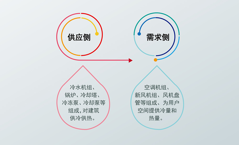 風(fēng)機(jī)盤(pán)管（聯(lián)網(wǎng)溫控）節(jié)能解決方案